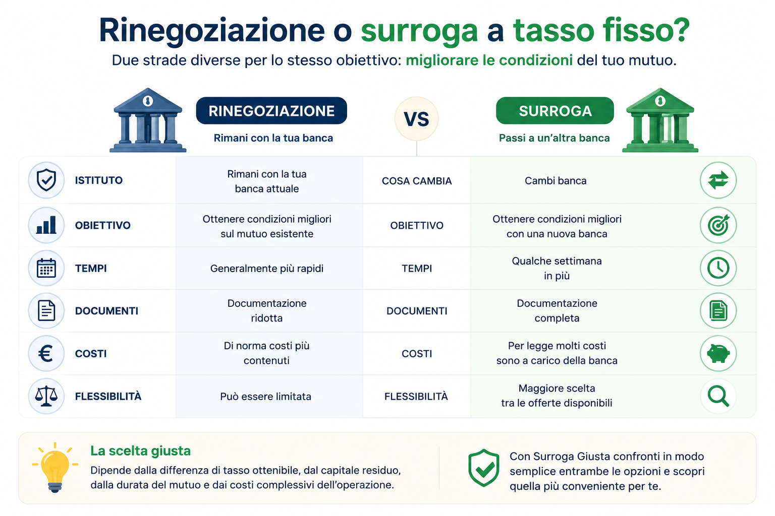 Surroga mutuo a tasso fisso o rinegoziazione: confronto tra le due soluzioni