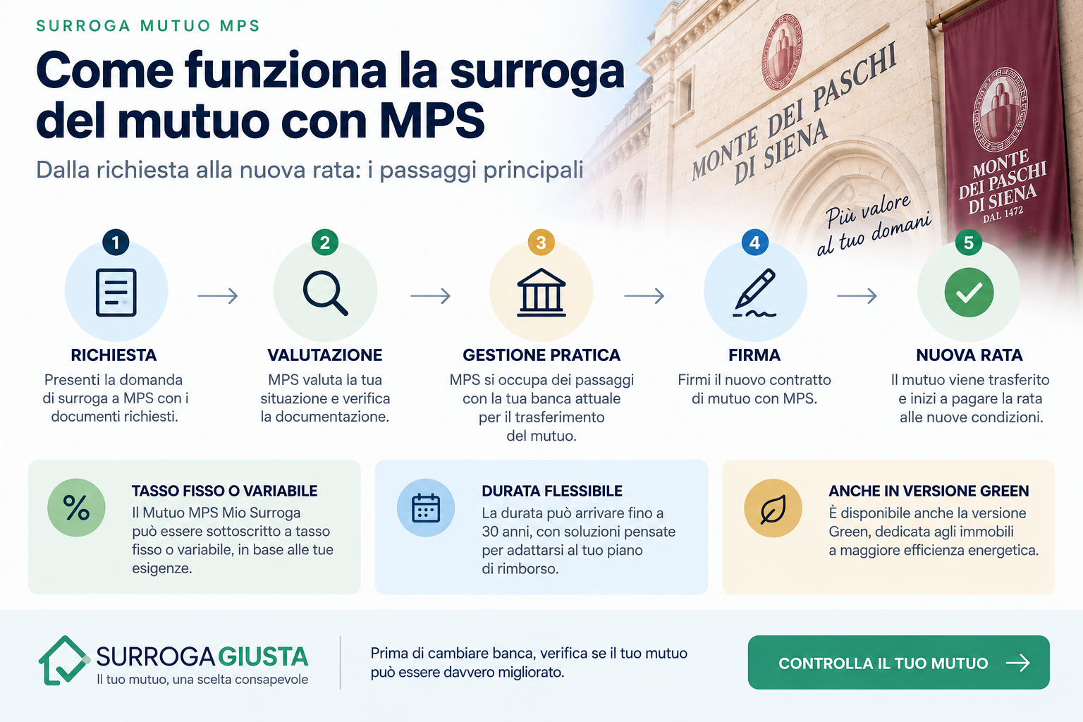 Come funziona la surroga mutuo MPS dalla richiesta alla nuova rata