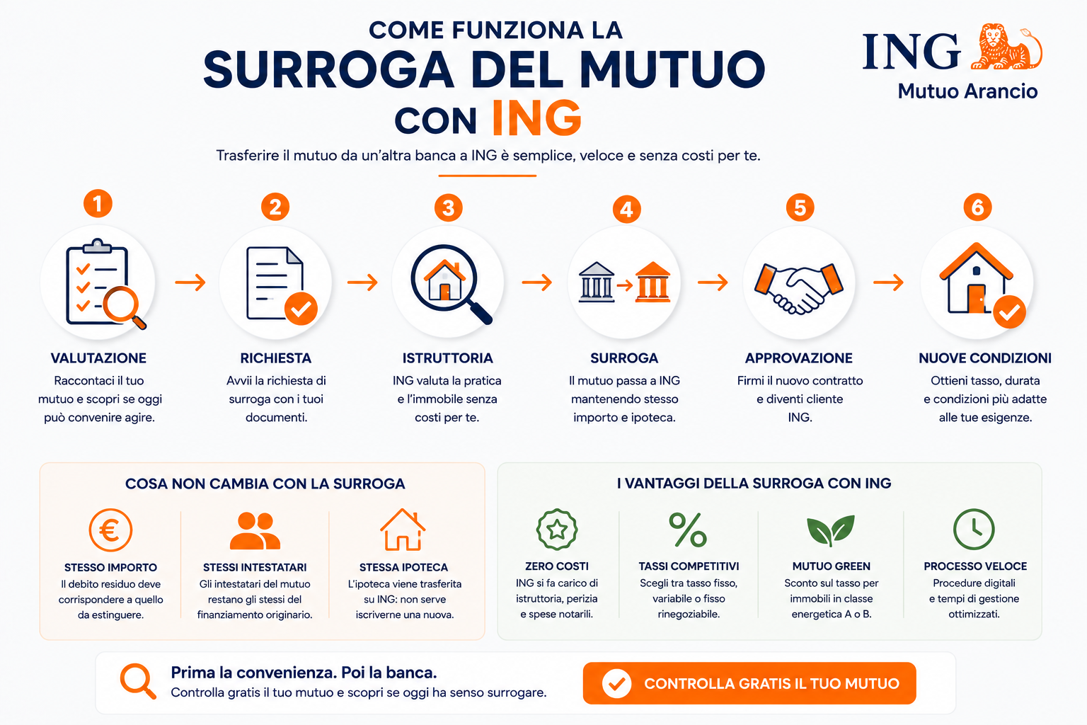 Come funziona la surroga del mutuo con ING