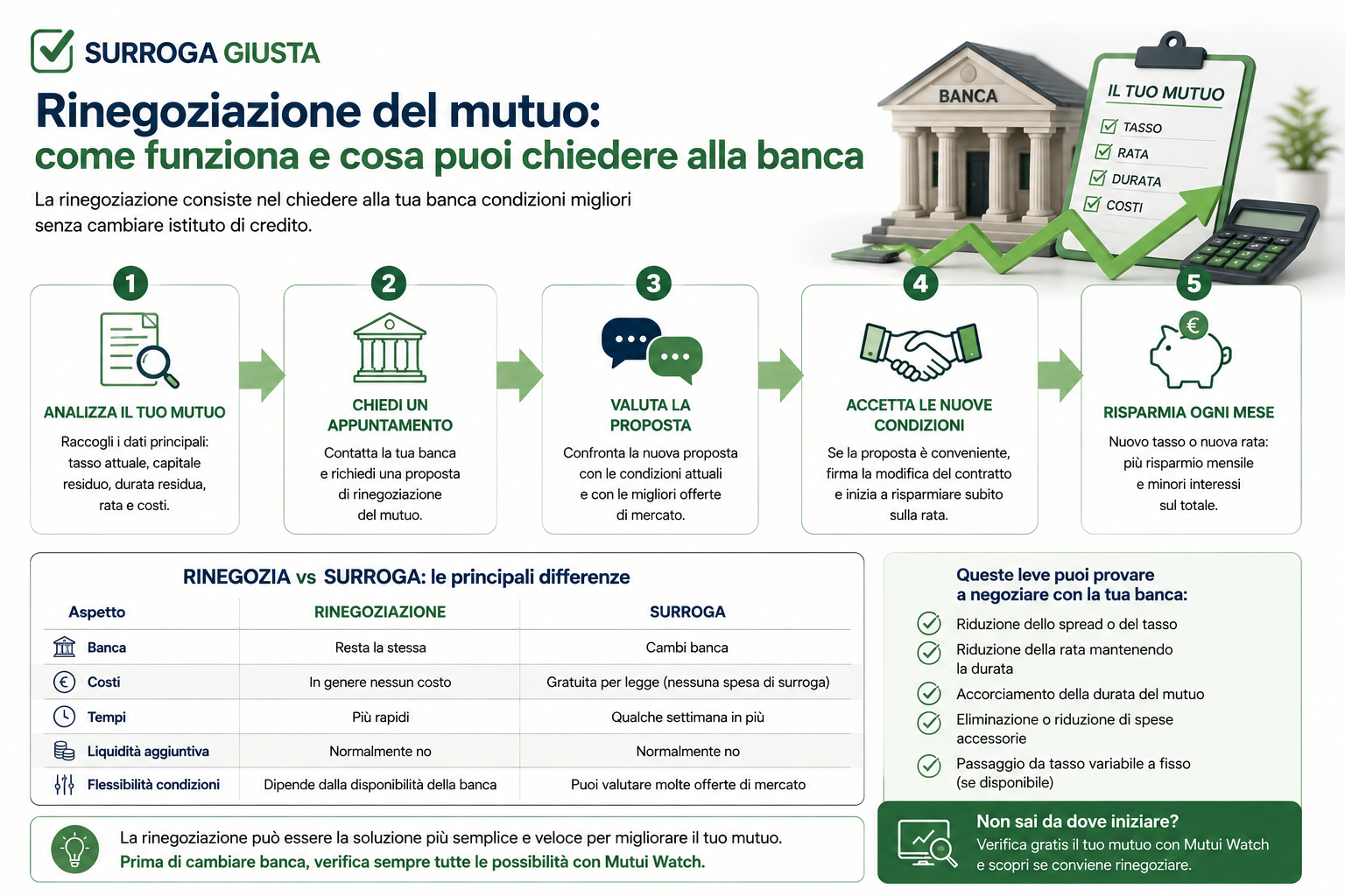 Guida alla rinegoziazione del mutuo e confronto tra rinegoziazione e surroga