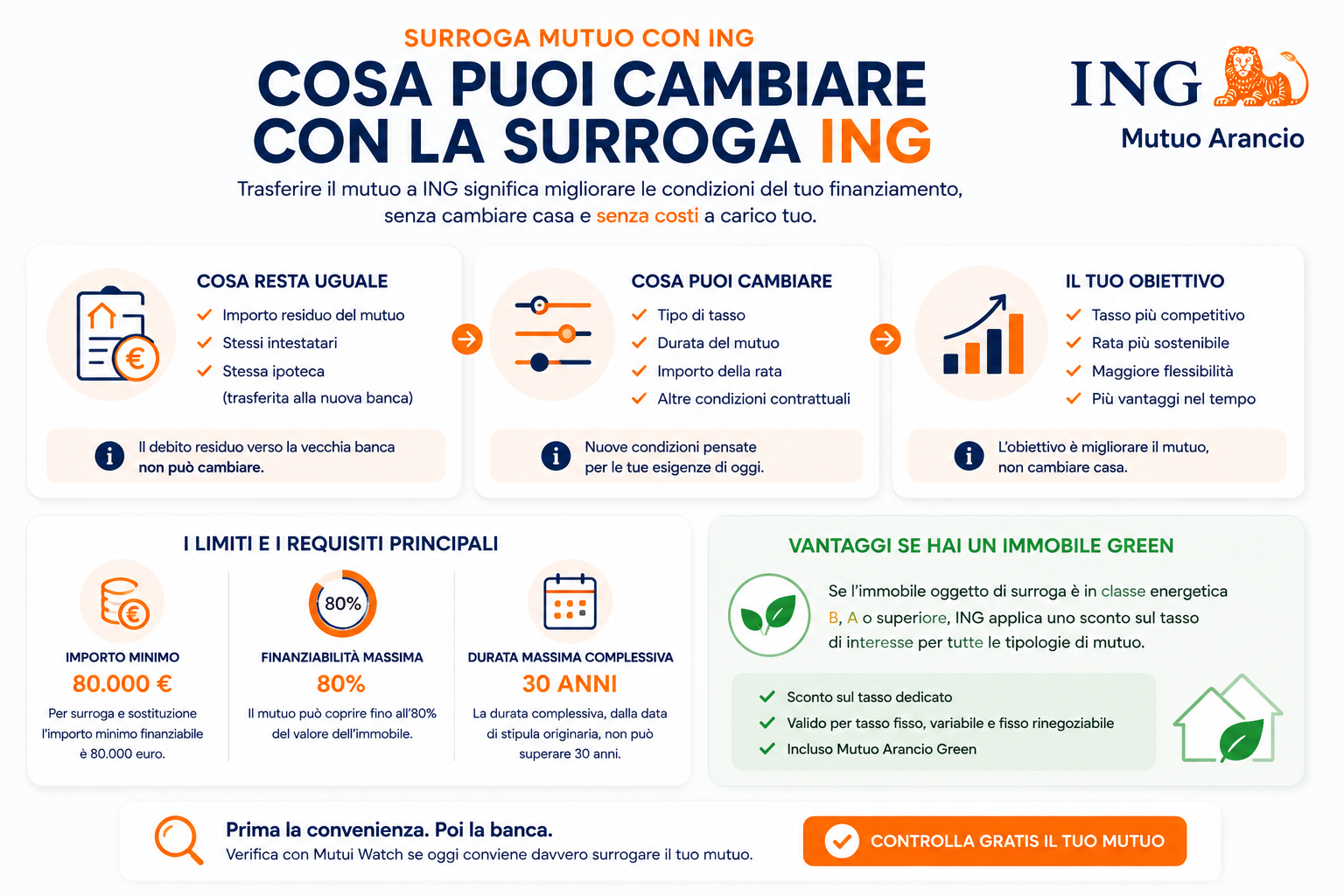 Surroga mutuo ING: guida a Mutuo Arancio e alla valutazione della convenienza