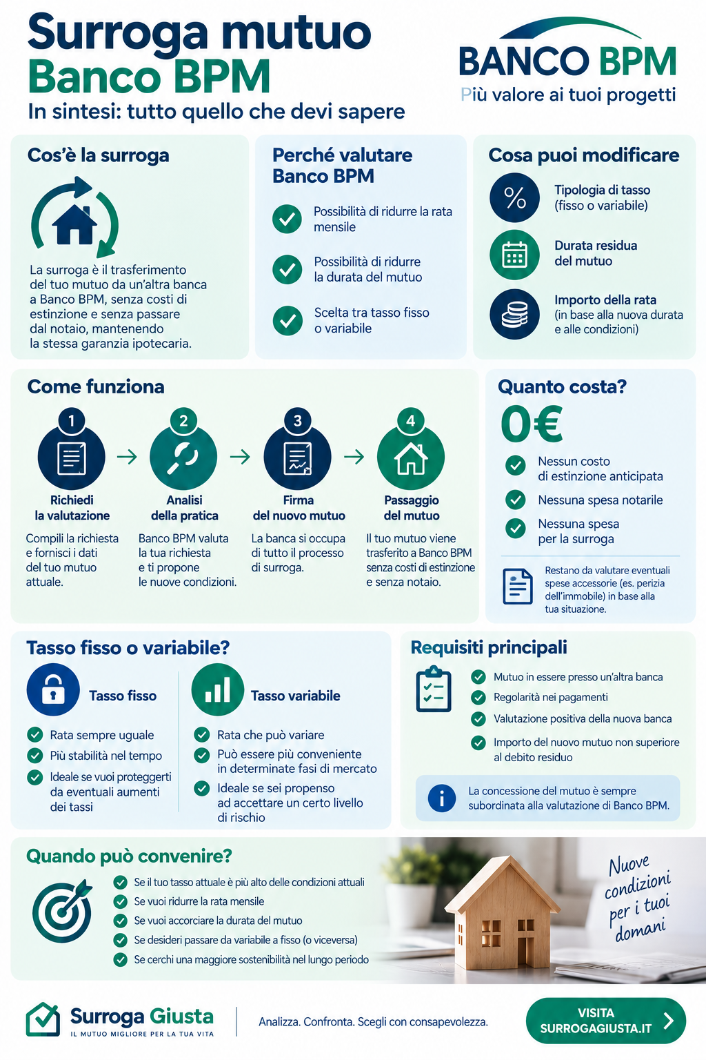 Infografica surroga mutuo Banco BPM caratteristiche e funzionamento
