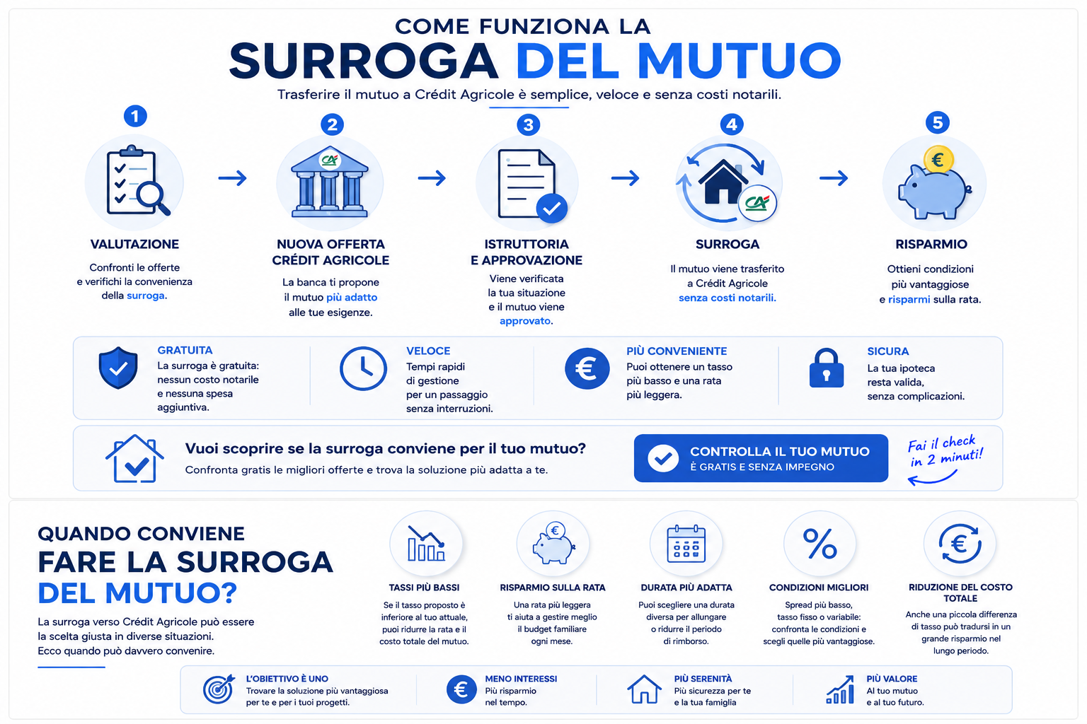 Infografica sulla surroga del mutuo Crédit Agricole